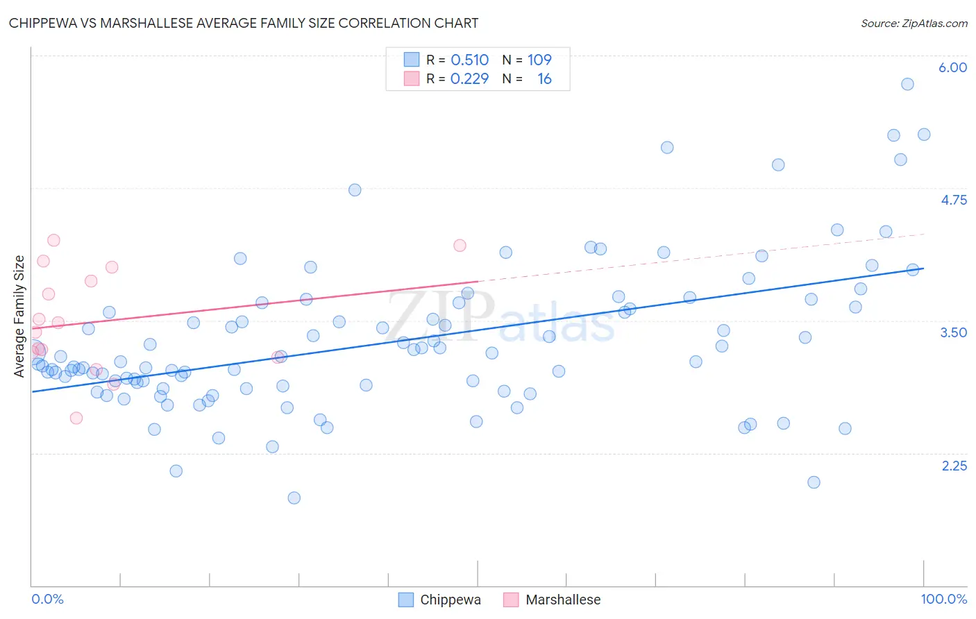 Chippewa vs Marshallese Average Family Size