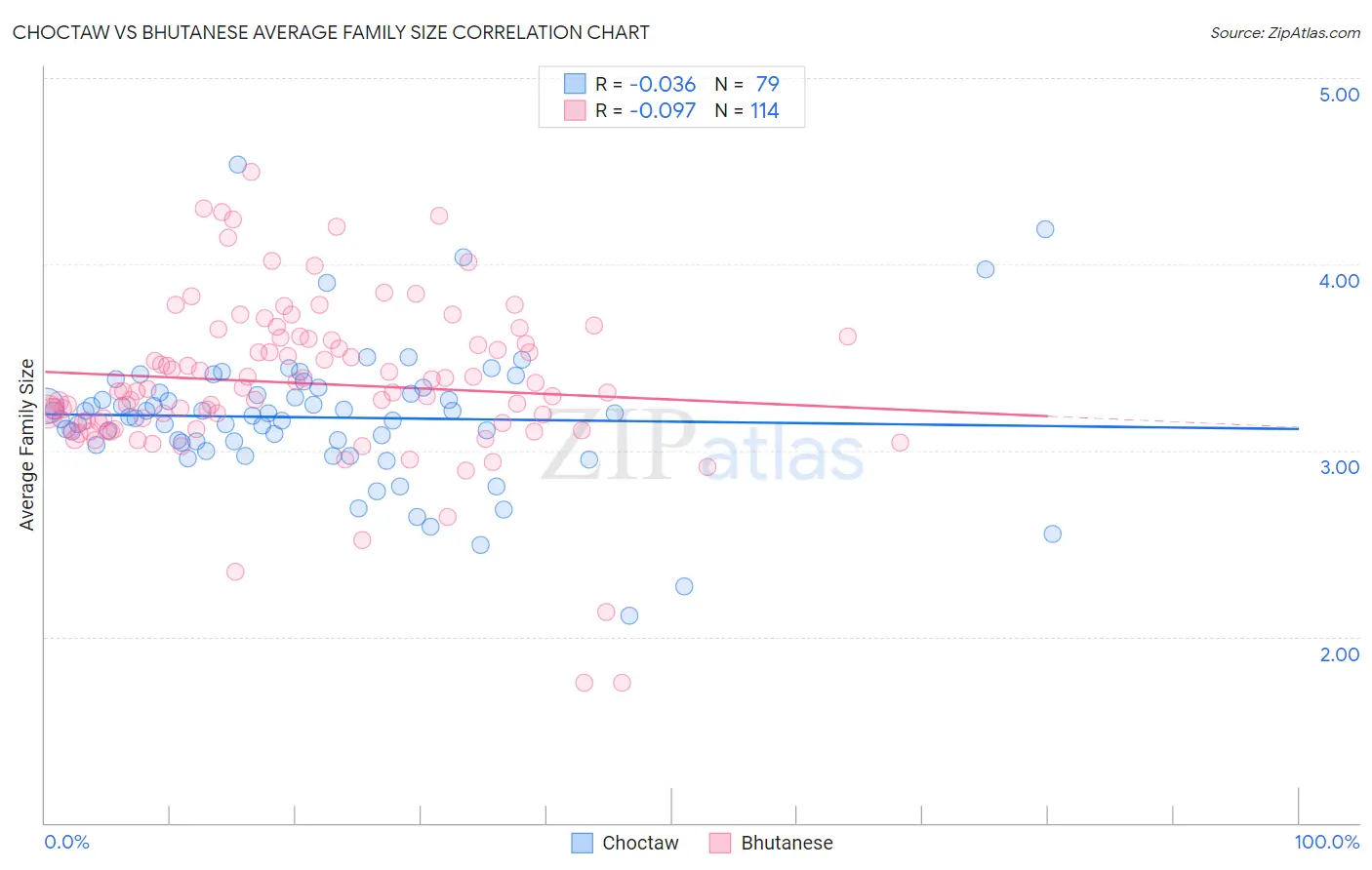 Choctaw vs Bhutanese Average Family Size