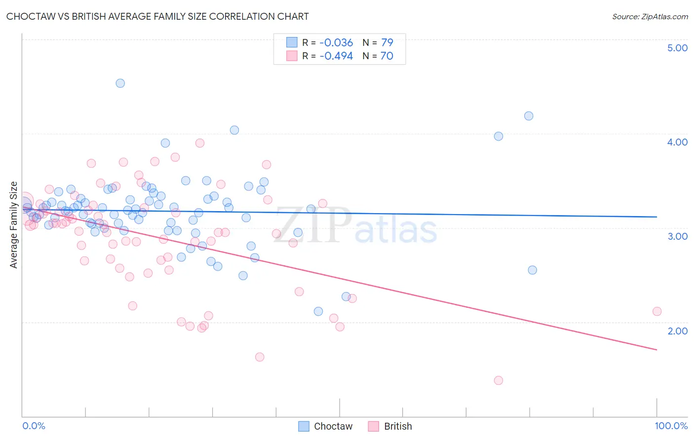 Choctaw vs British Average Family Size