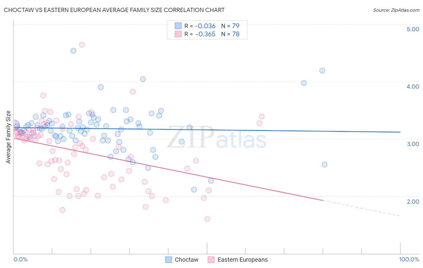 Choctaw vs Eastern European Average Family Size