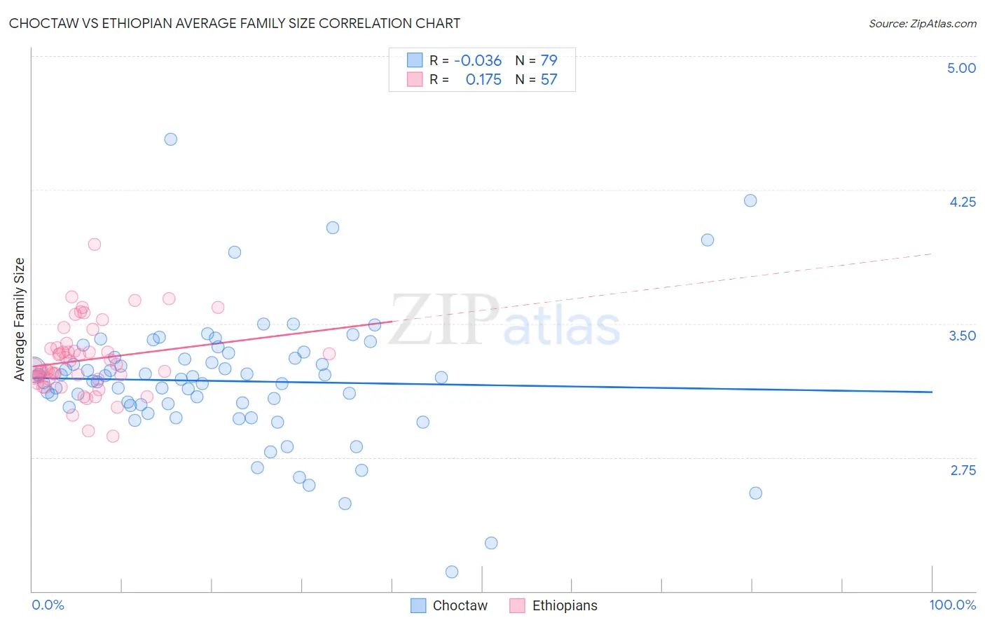 Choctaw vs Ethiopian Average Family Size