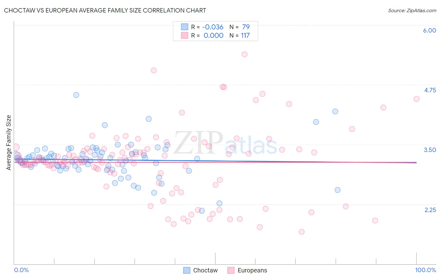 Choctaw vs European Average Family Size