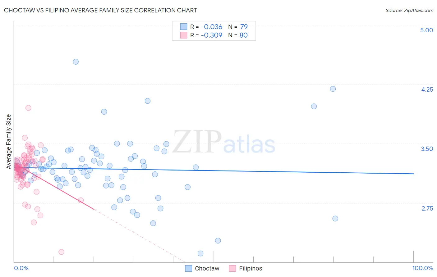 Choctaw vs Filipino Average Family Size