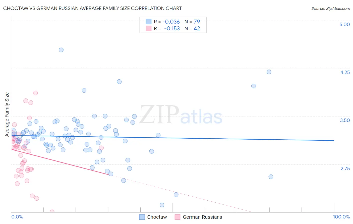 Choctaw vs German Russian Average Family Size