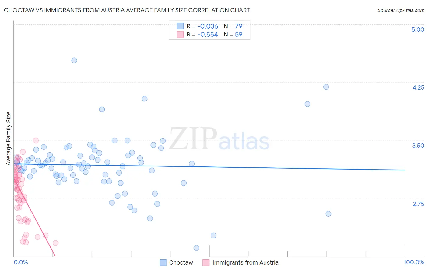 Choctaw vs Immigrants from Austria Average Family Size