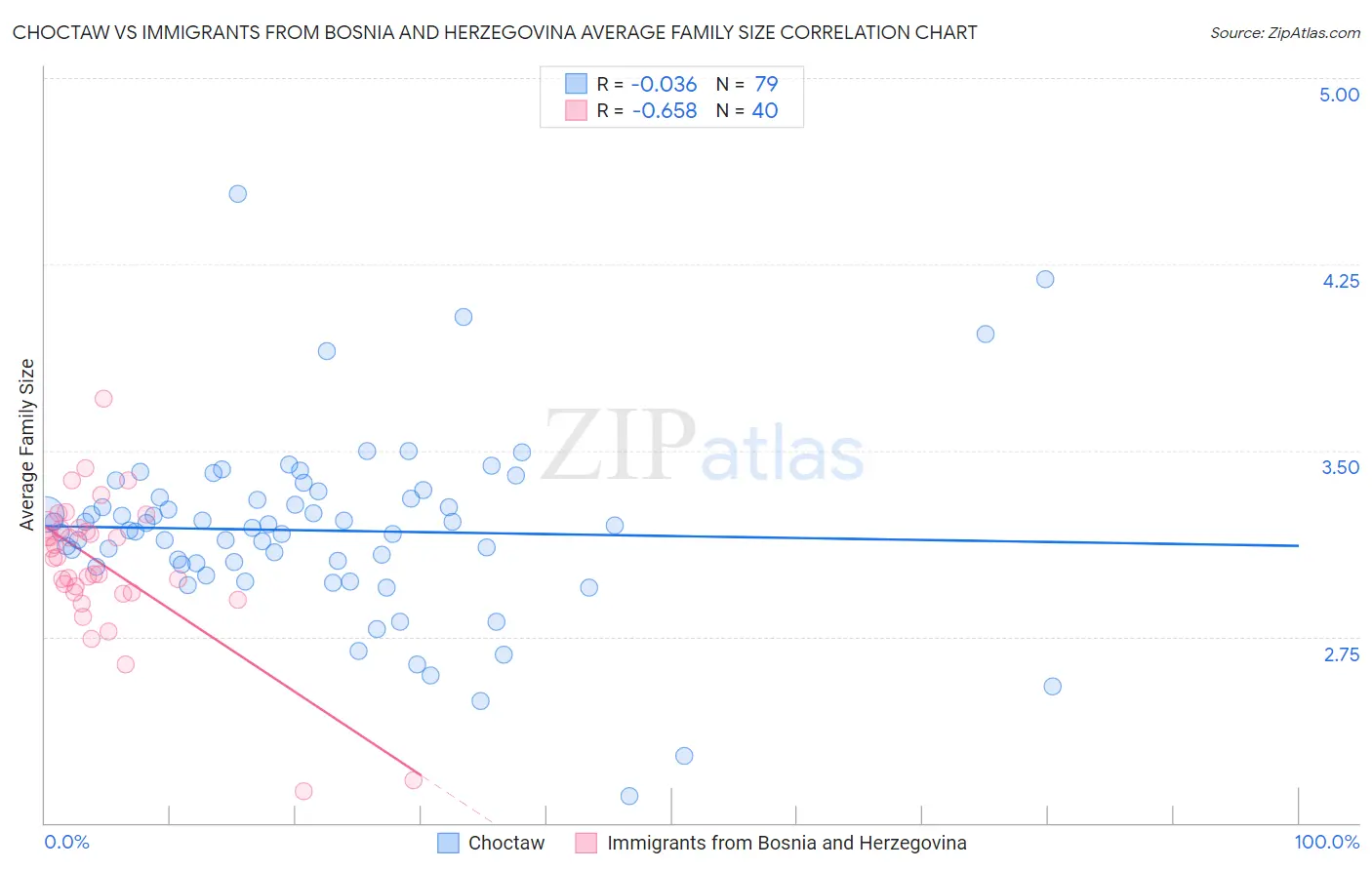 Choctaw vs Immigrants from Bosnia and Herzegovina Average Family Size