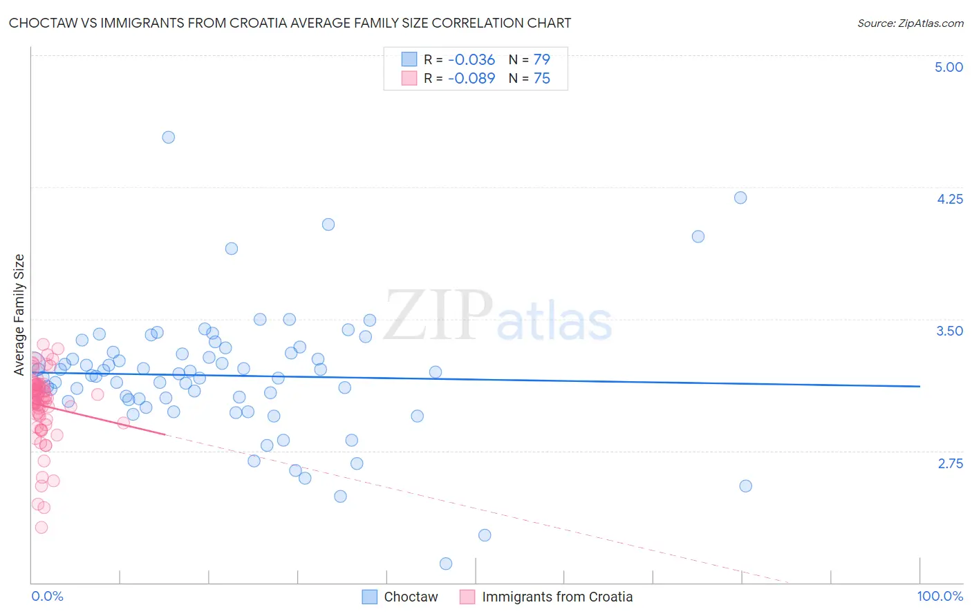 Choctaw vs Immigrants from Croatia Average Family Size