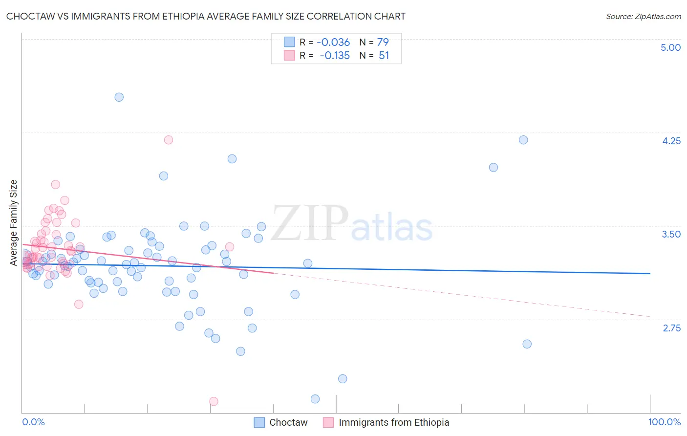 Choctaw vs Immigrants from Ethiopia Average Family Size