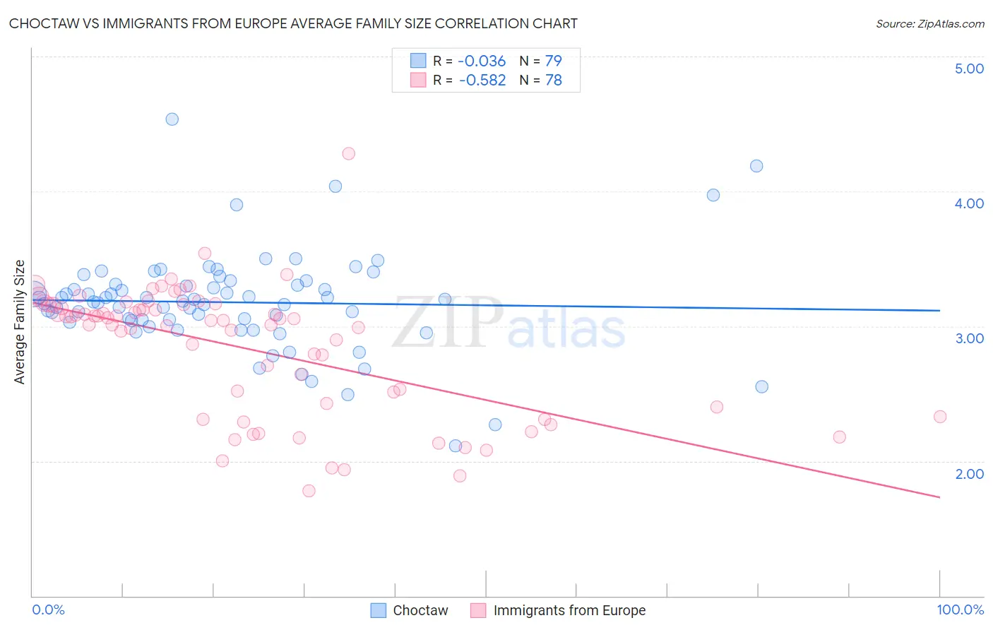 Choctaw vs Immigrants from Europe Average Family Size