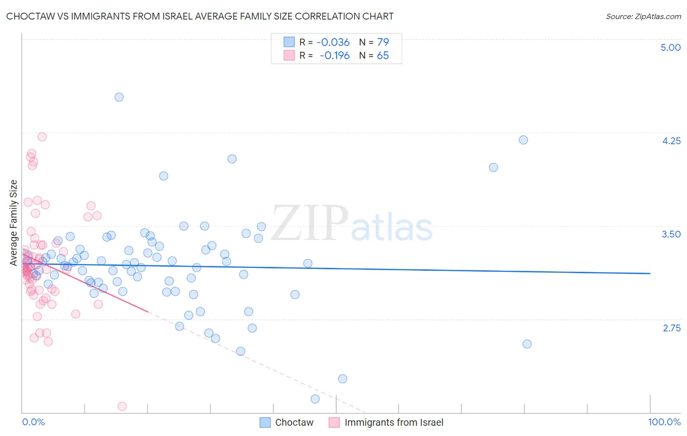 Choctaw vs Immigrants from Israel Average Family Size