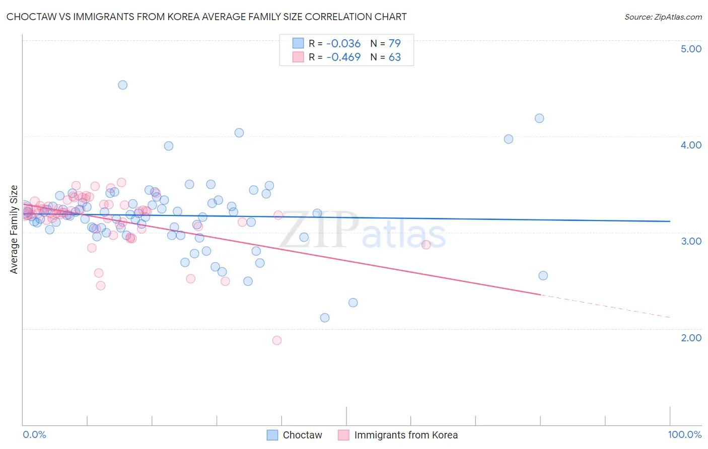 Choctaw vs Immigrants from Korea Average Family Size