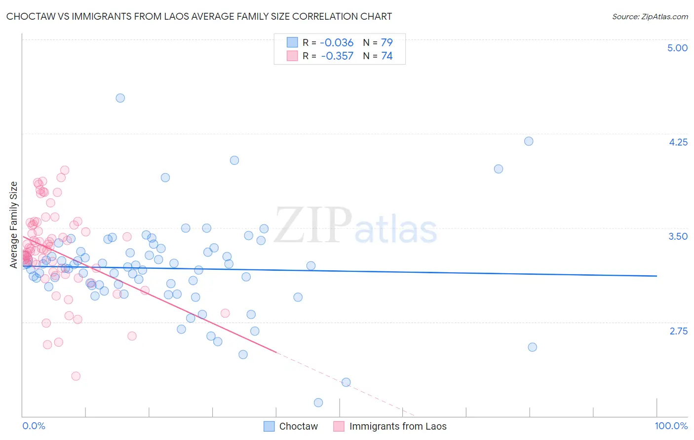 Choctaw vs Immigrants from Laos Average Family Size