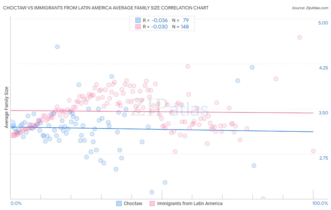 Choctaw vs Immigrants from Latin America Average Family Size