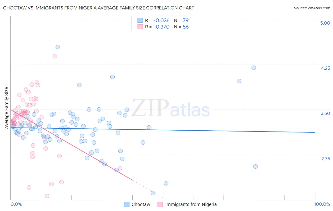 Choctaw vs Immigrants from Nigeria Average Family Size