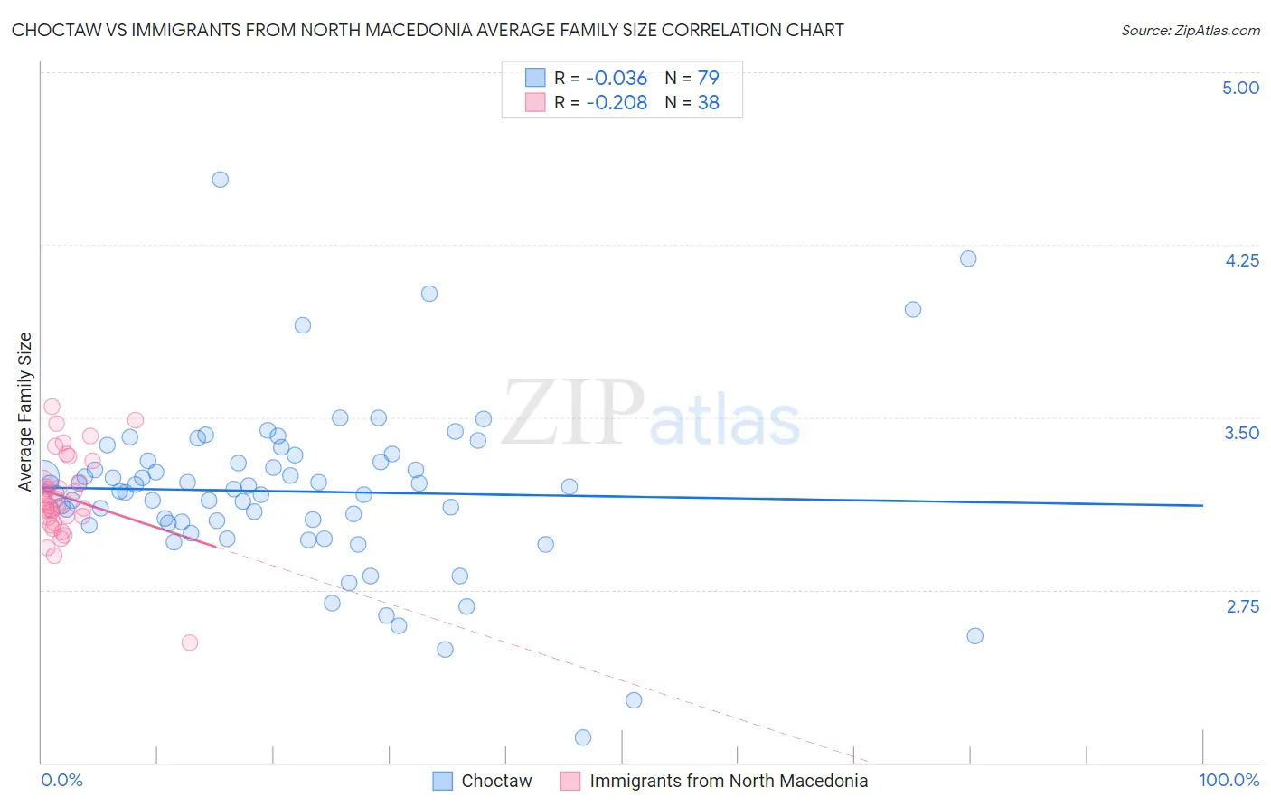 Choctaw vs Immigrants from North Macedonia Average Family Size