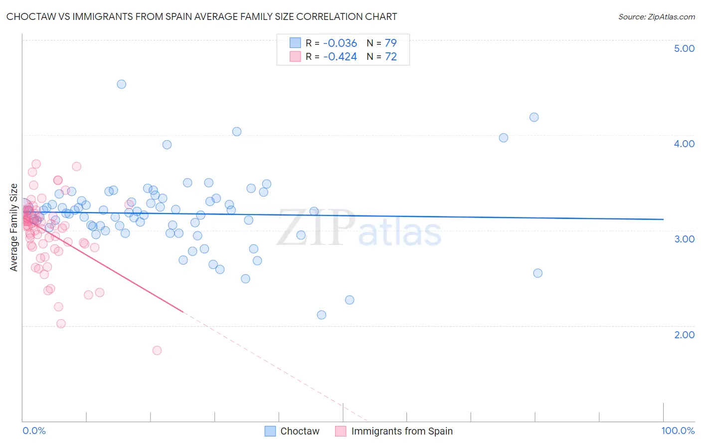 Choctaw vs Immigrants from Spain Average Family Size