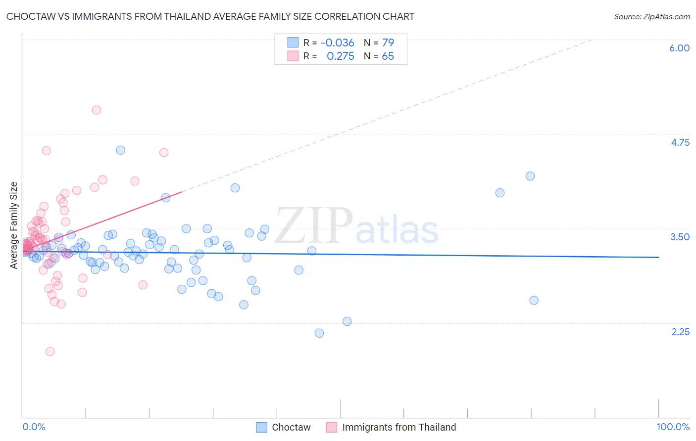 Choctaw vs Immigrants from Thailand Average Family Size