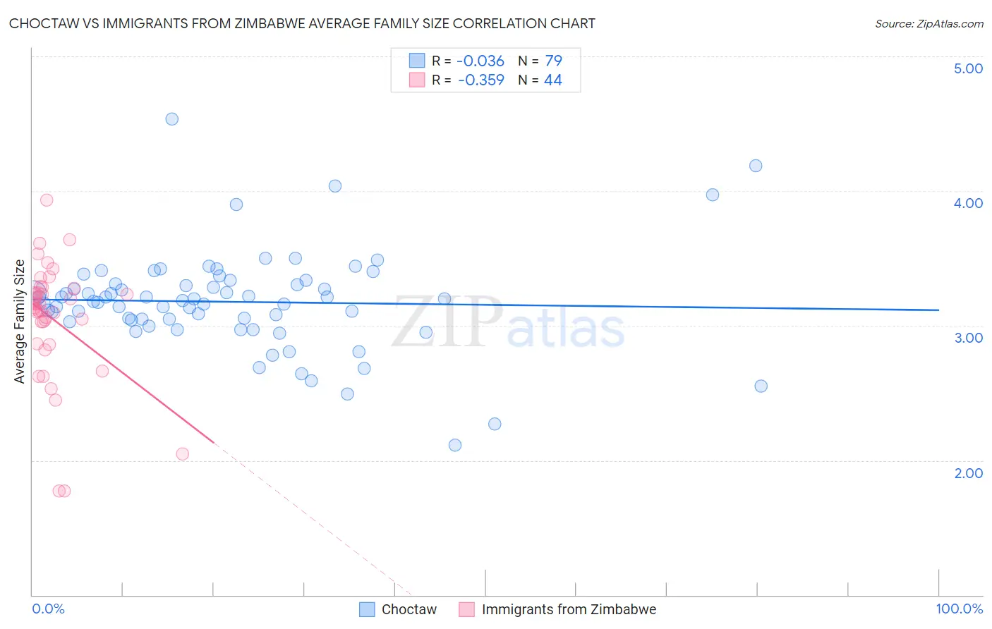 Choctaw vs Immigrants from Zimbabwe Average Family Size