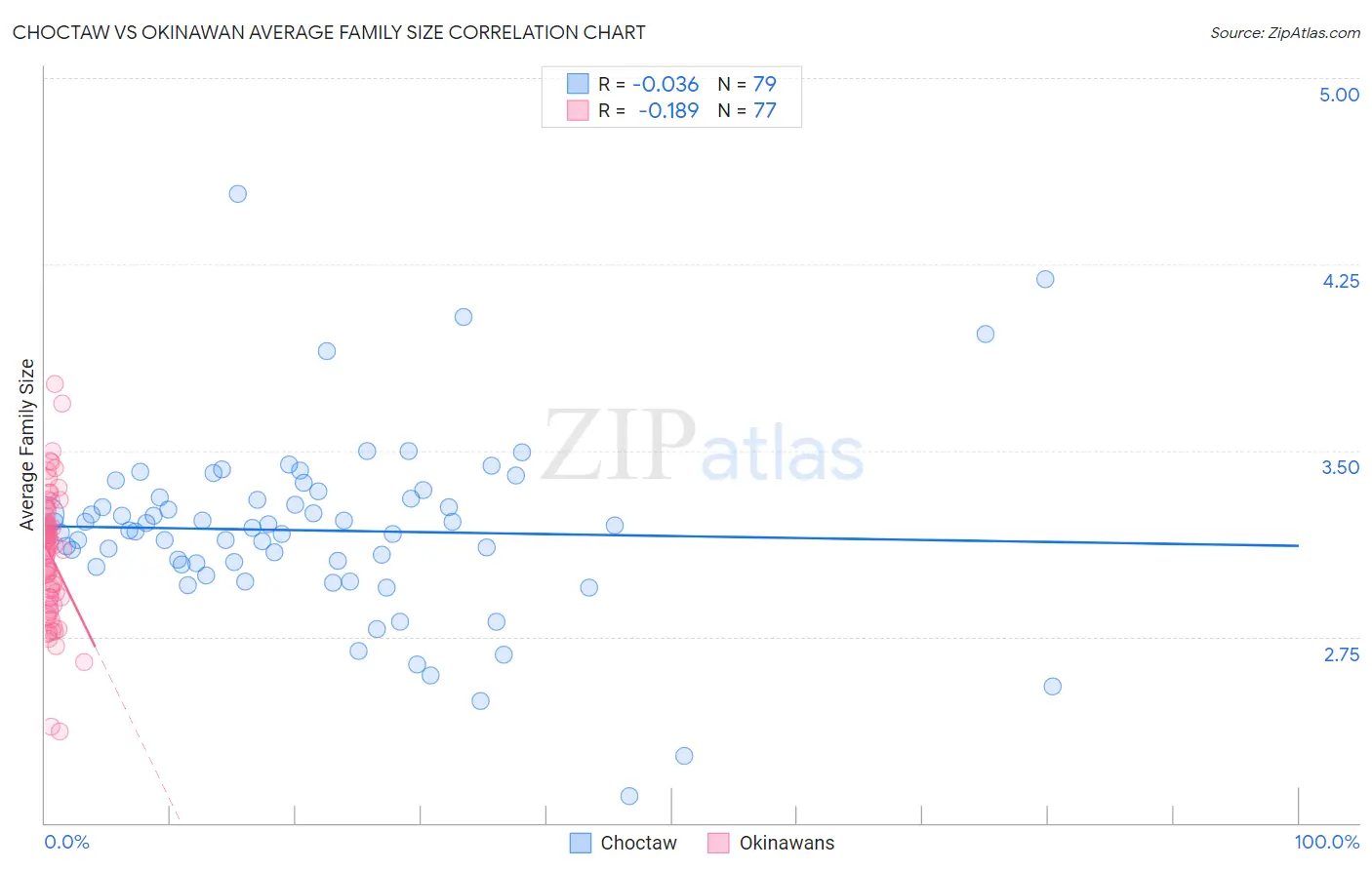 Choctaw vs Okinawan Average Family Size