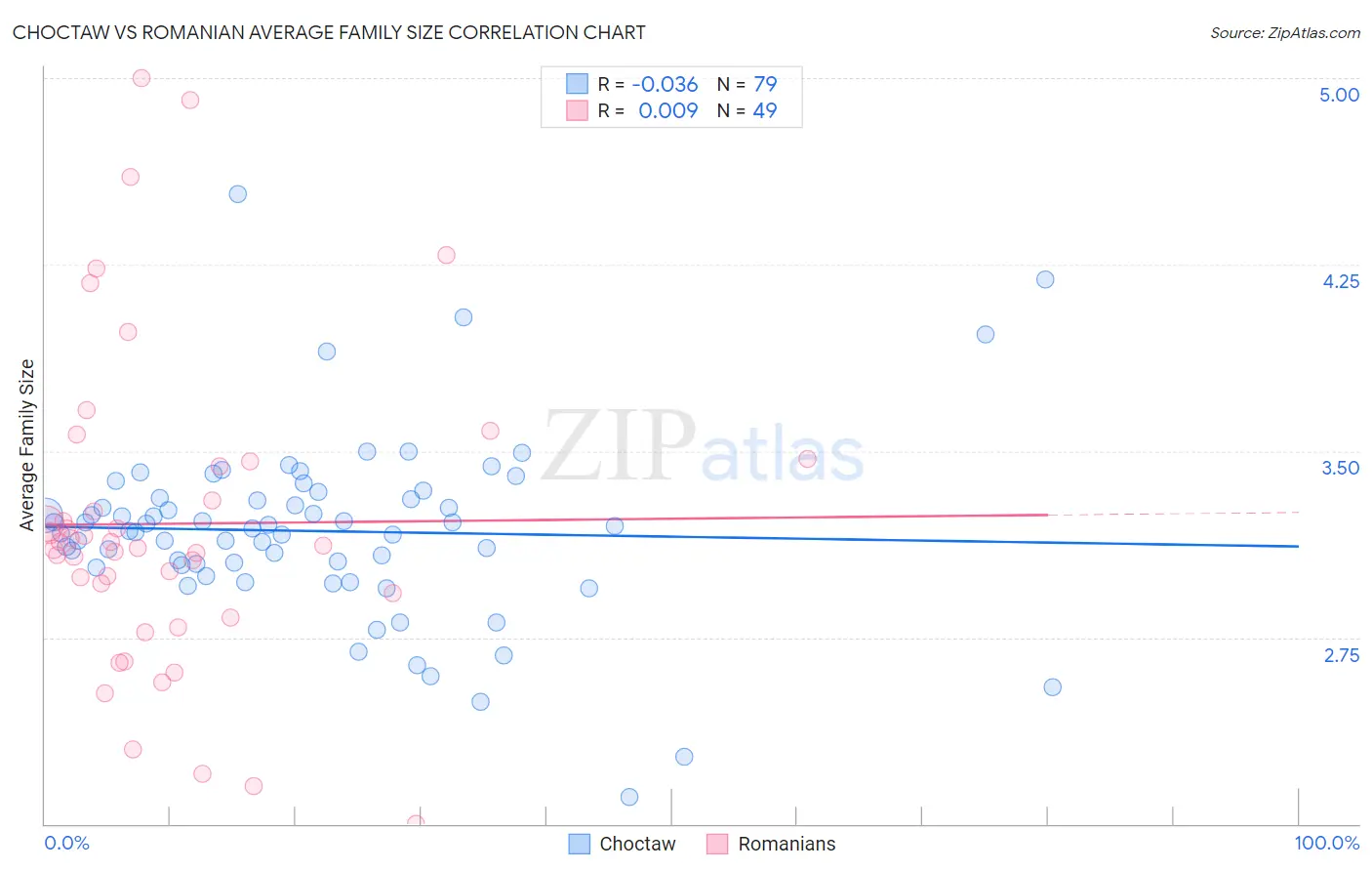 Choctaw vs Romanian Average Family Size