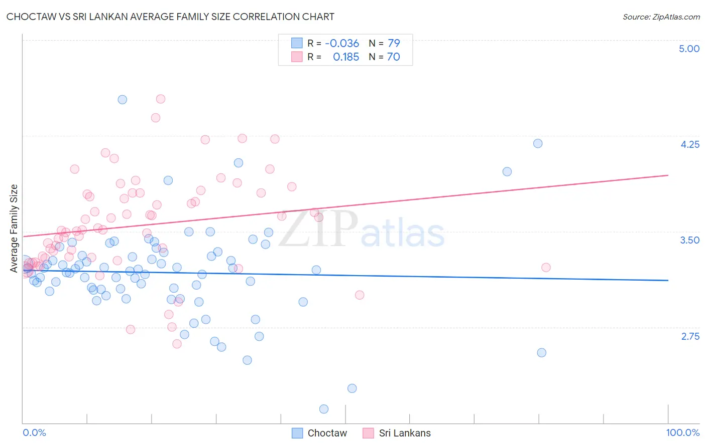 Choctaw vs Sri Lankan Average Family Size