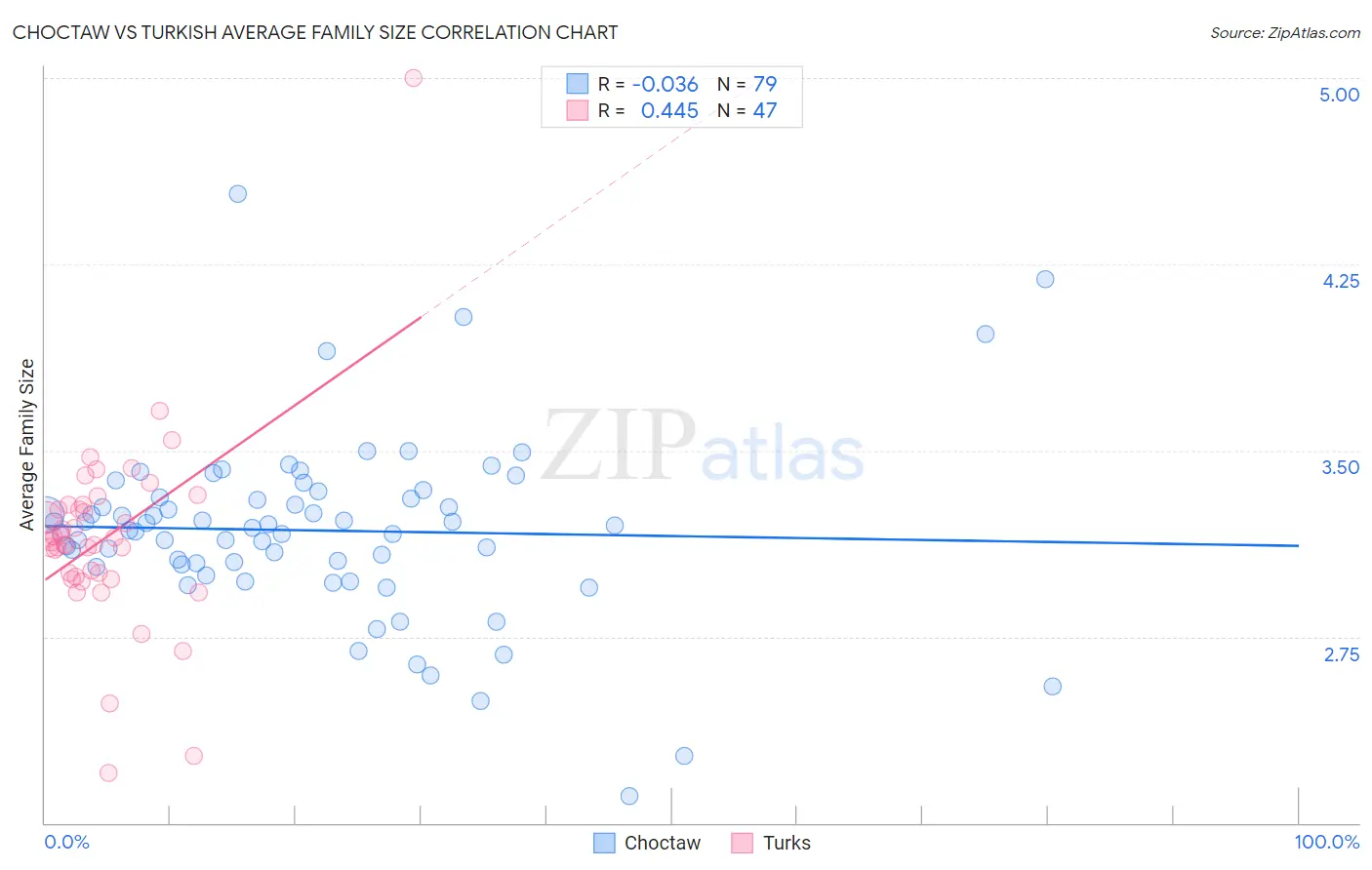 Choctaw vs Turkish Average Family Size