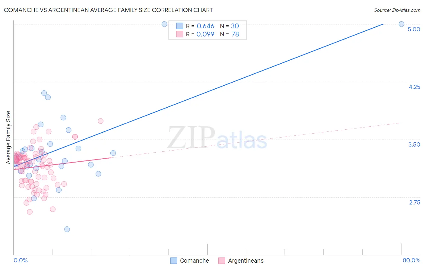 Comanche vs Argentinean Average Family Size