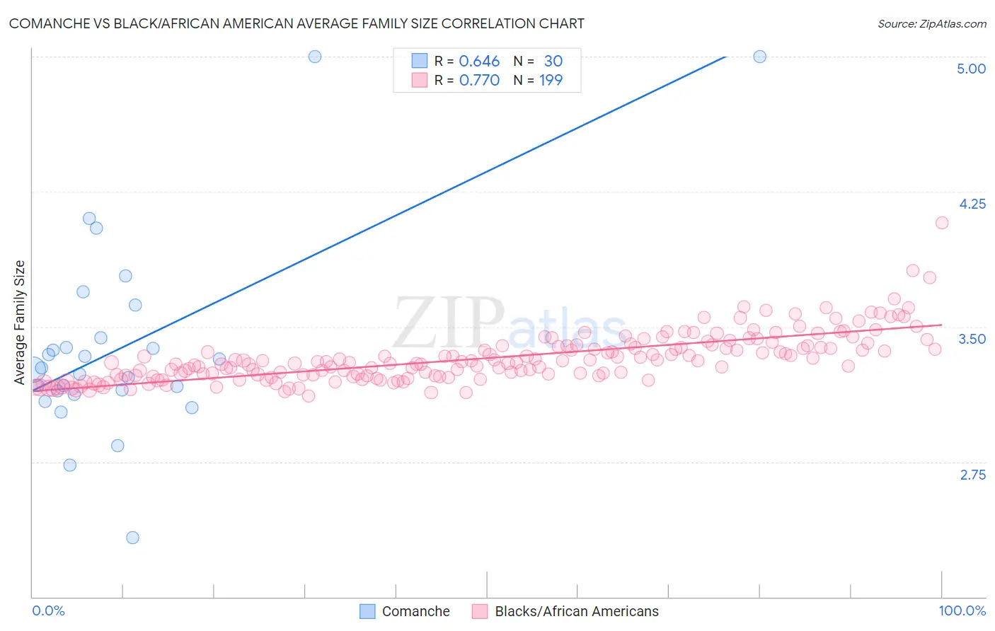 Comanche vs Black/African American Average Family Size