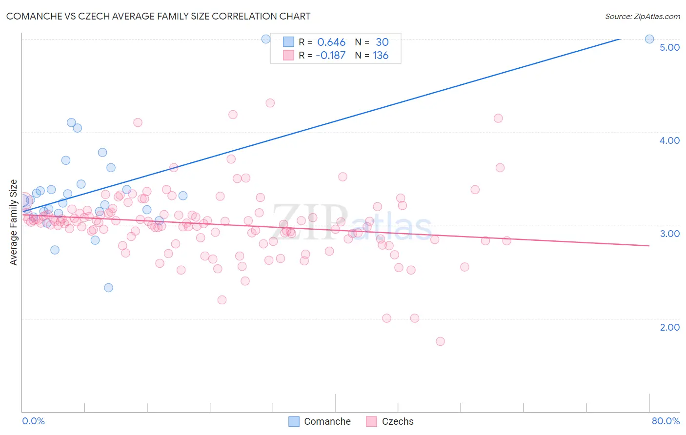 Comanche vs Czech Average Family Size