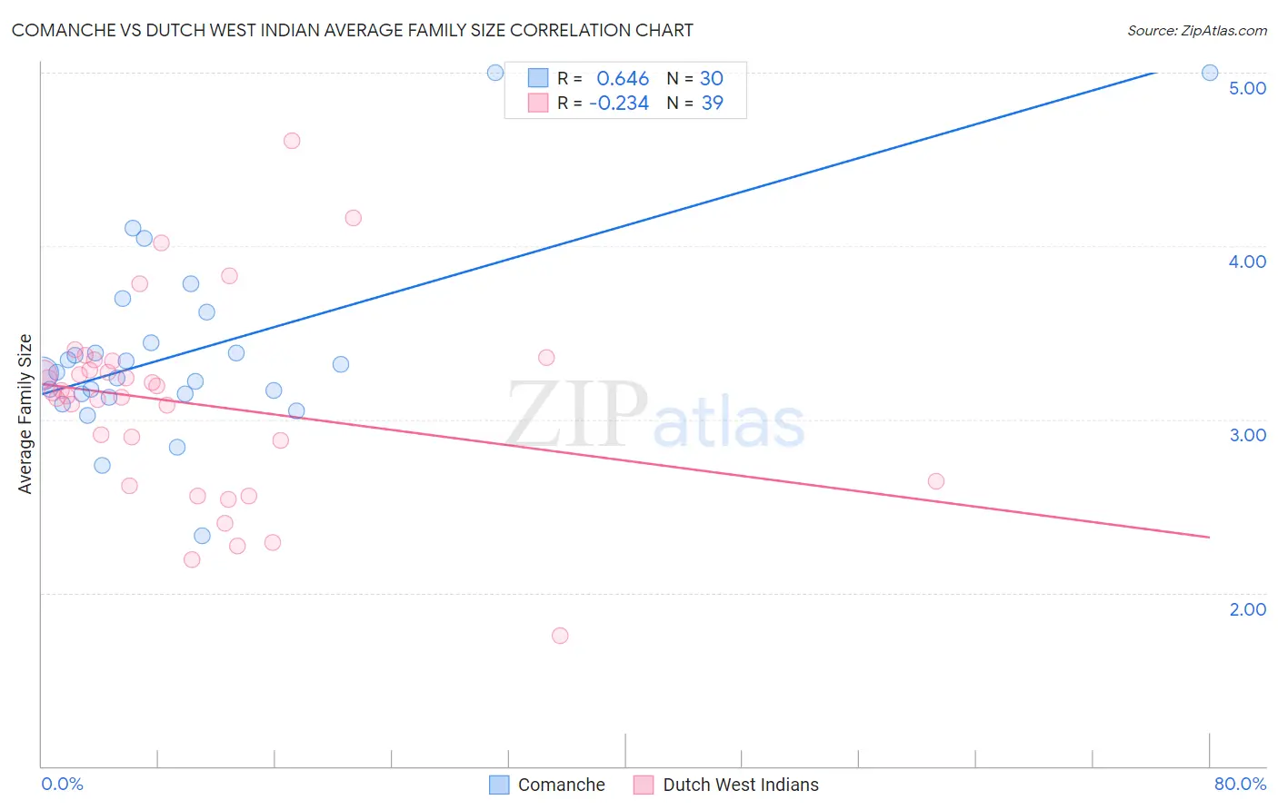 Comanche vs Dutch West Indian Average Family Size