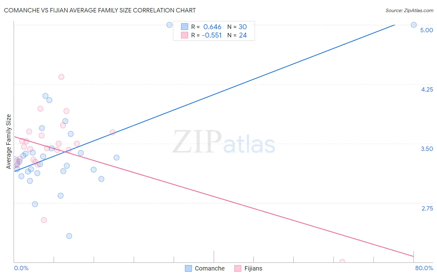 Comanche vs Fijian Average Family Size