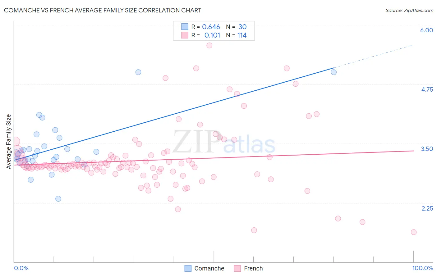 Comanche vs French Average Family Size