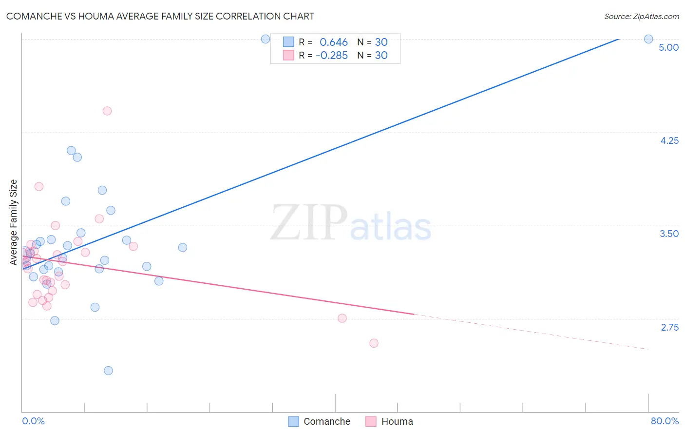 Comanche vs Houma Average Family Size