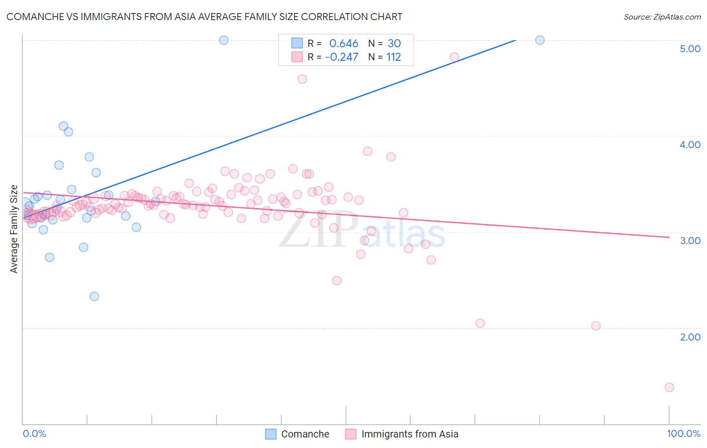 Comanche vs Immigrants from Asia Average Family Size