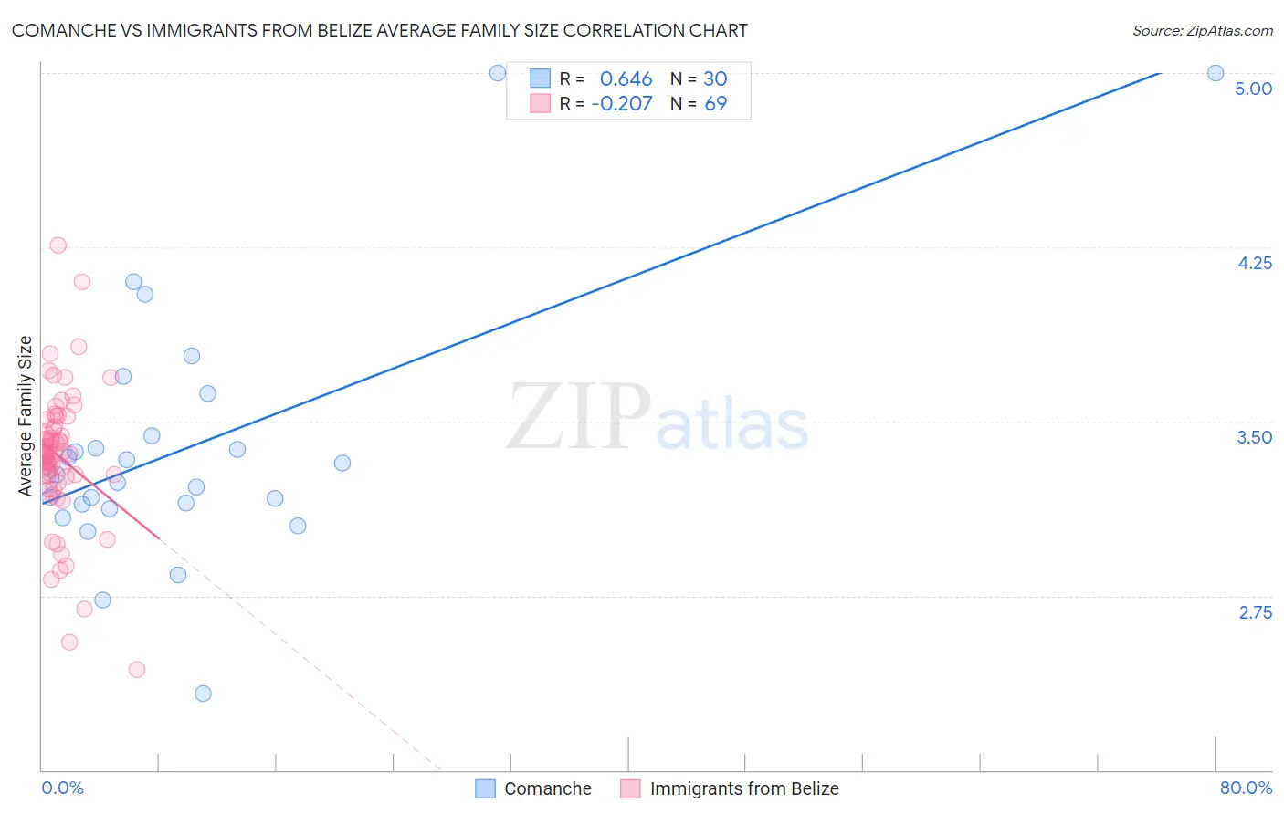 Comanche vs Immigrants from Belize Average Family Size