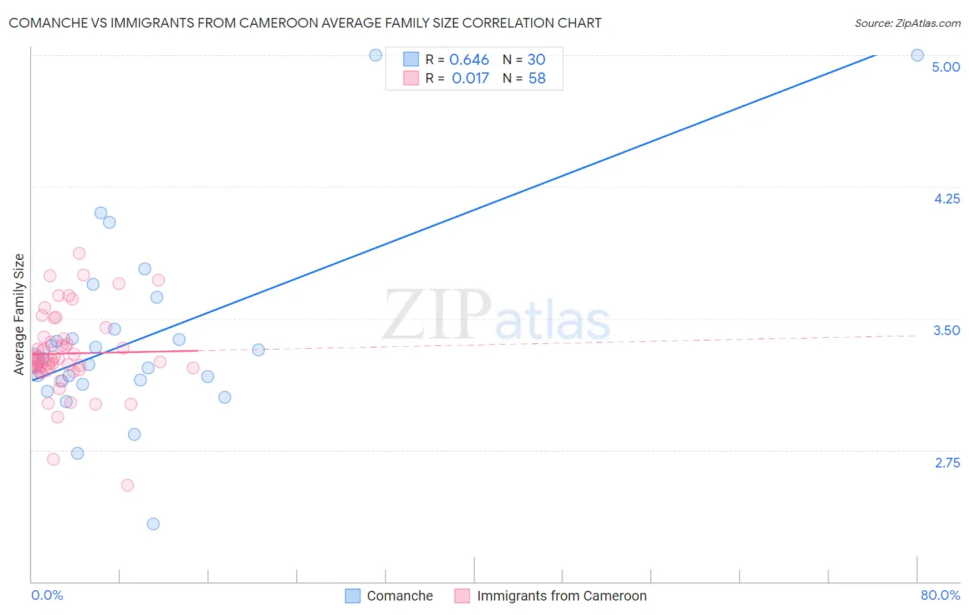 Comanche vs Immigrants from Cameroon Average Family Size