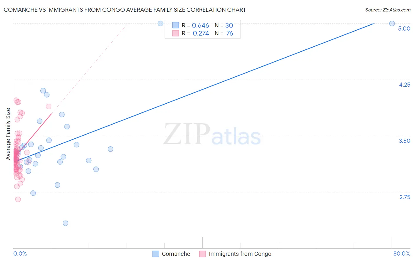 Comanche vs Immigrants from Congo Average Family Size