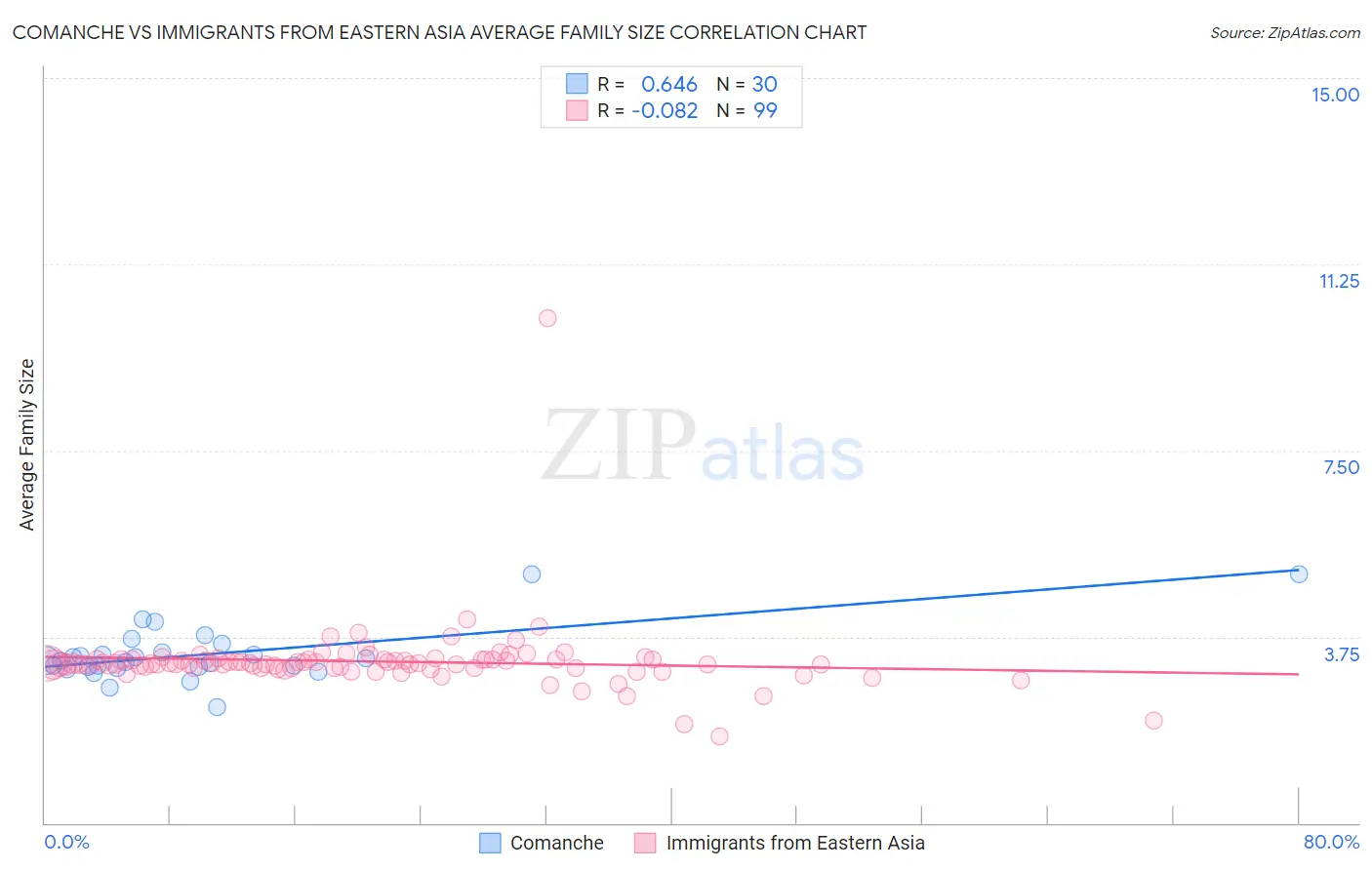 Comanche vs Immigrants from Eastern Asia Average Family Size