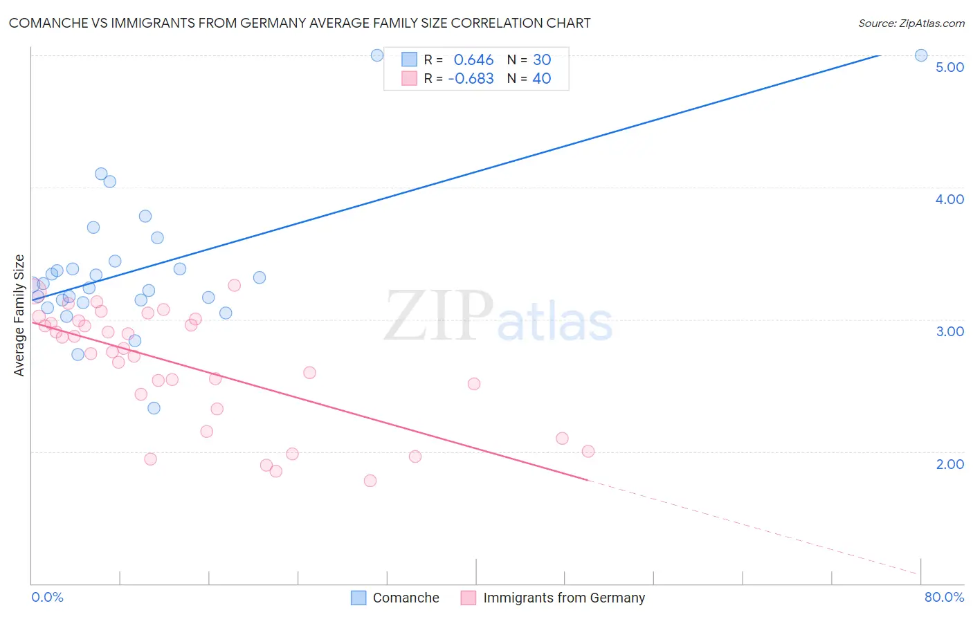 Comanche vs Immigrants from Germany Average Family Size