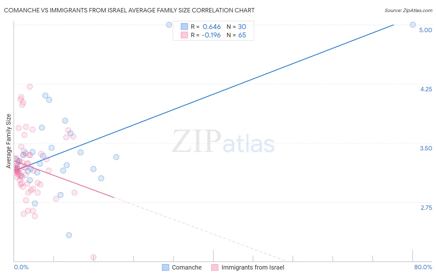 Comanche vs Immigrants from Israel Average Family Size