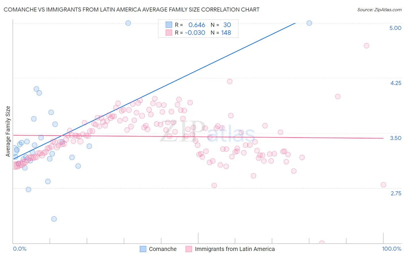 Comanche vs Immigrants from Latin America Average Family Size