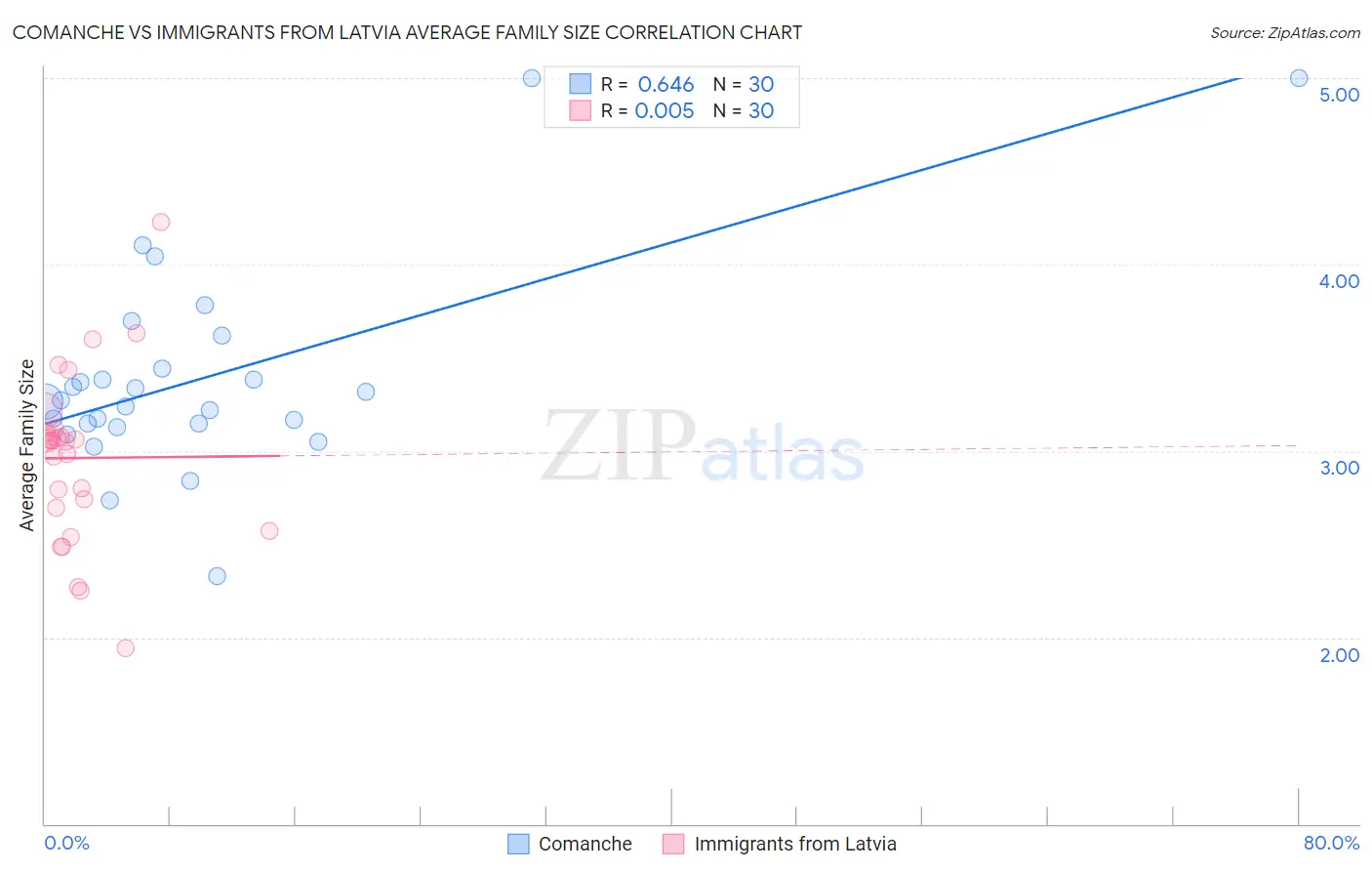 Comanche vs Immigrants from Latvia Average Family Size