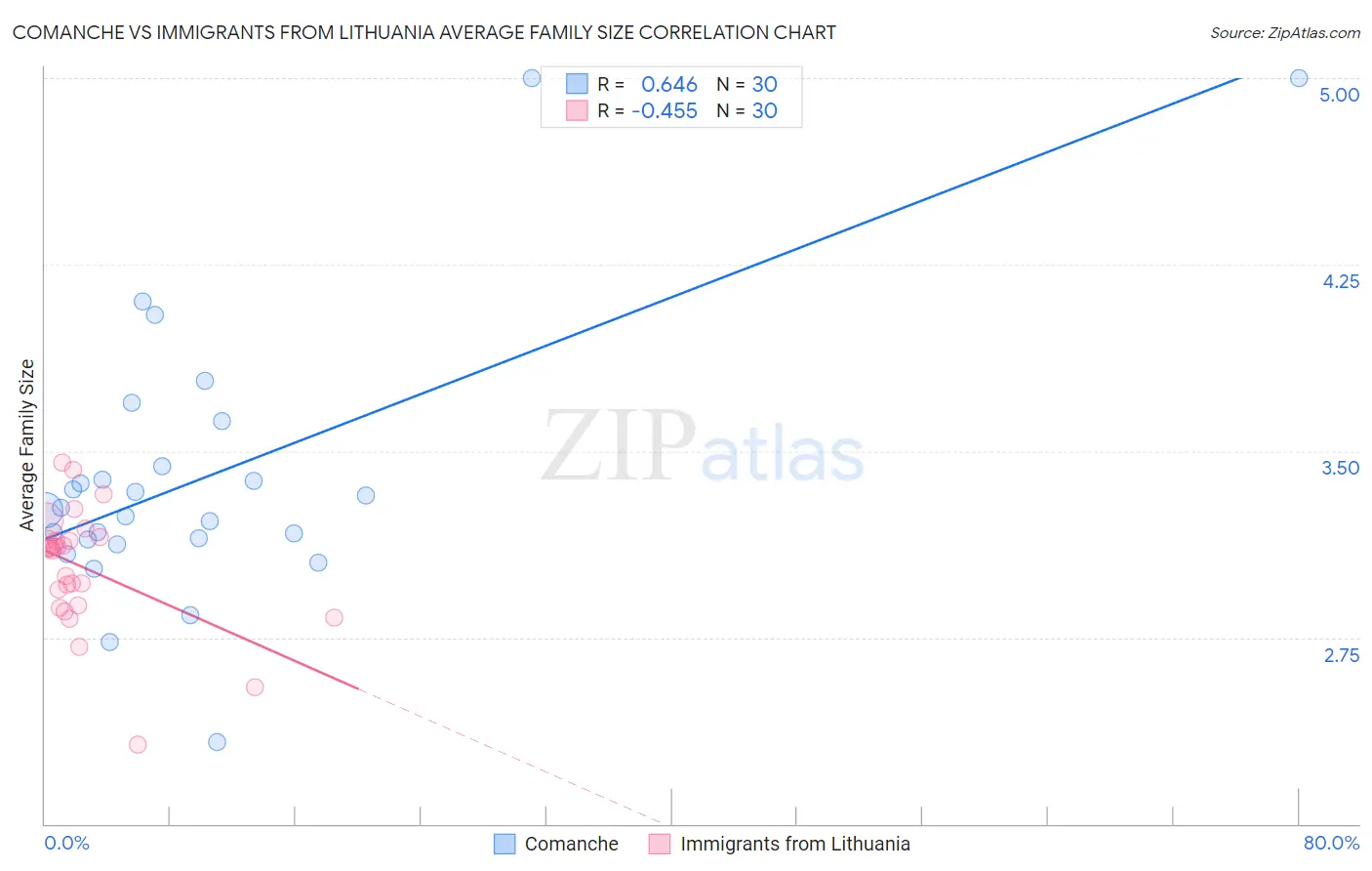 Comanche vs Immigrants from Lithuania Average Family Size