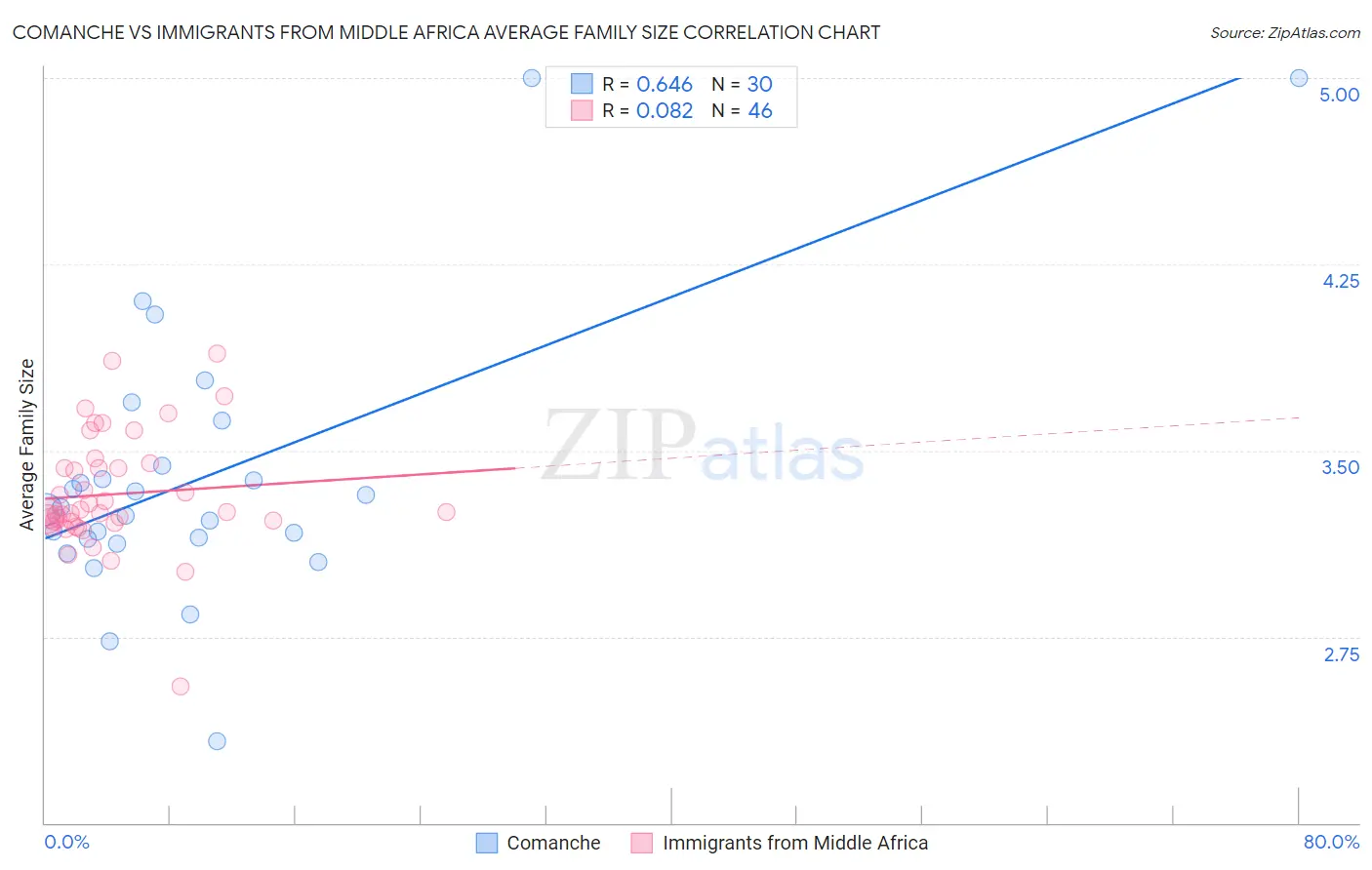 Comanche vs Immigrants from Middle Africa Average Family Size