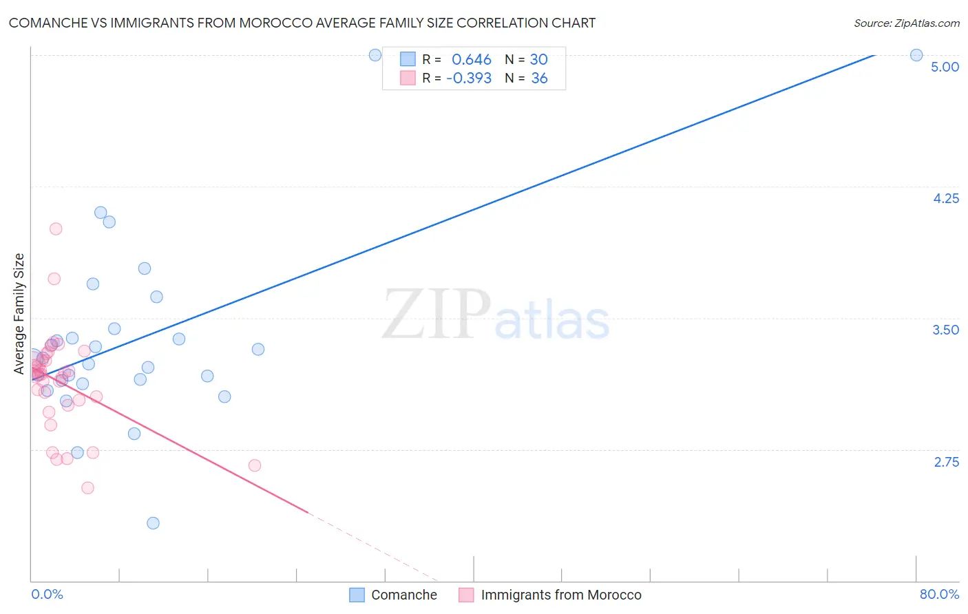 Comanche vs Immigrants from Morocco Average Family Size