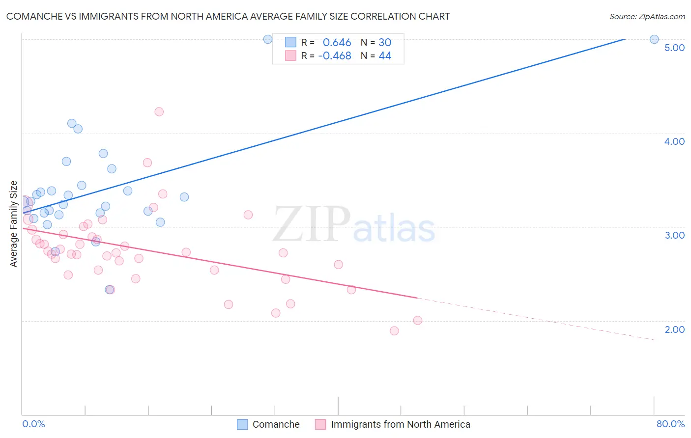 Comanche vs Immigrants from North America Average Family Size