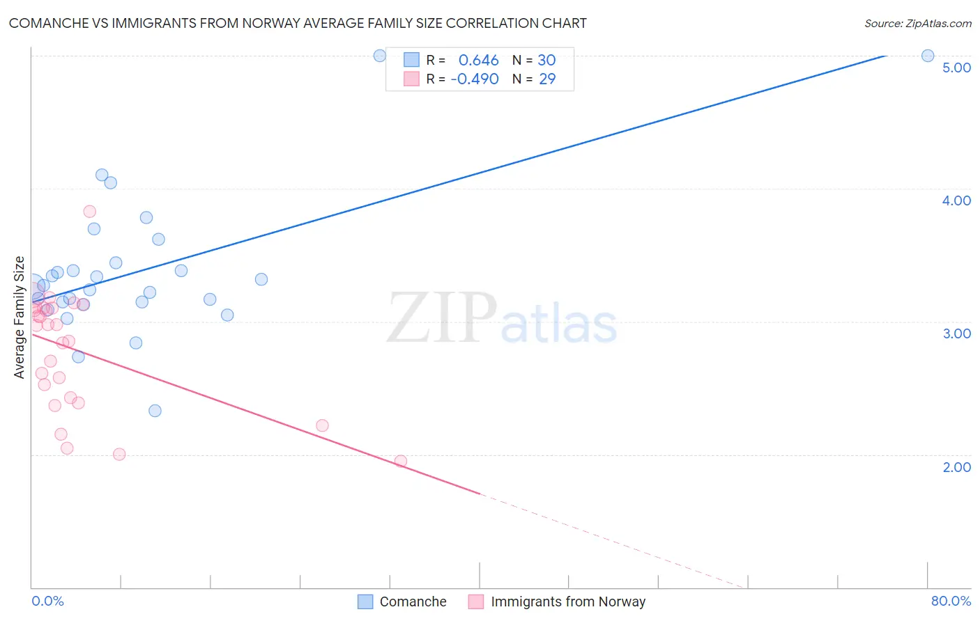 Comanche vs Immigrants from Norway Average Family Size