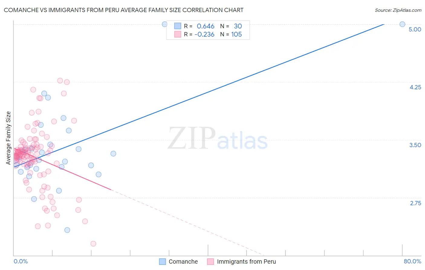 Comanche vs Immigrants from Peru Average Family Size