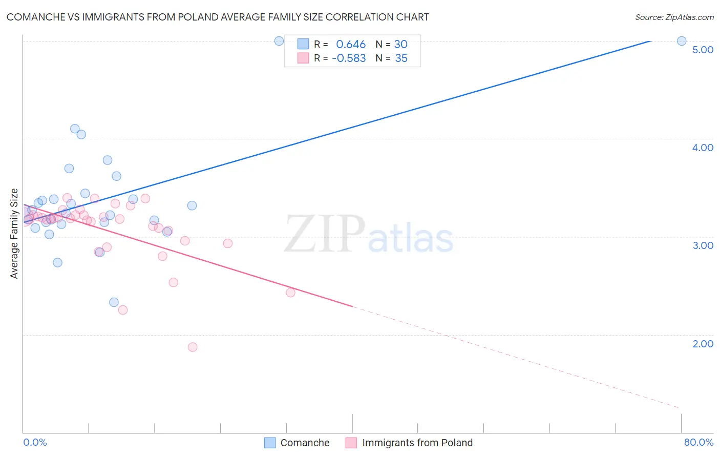 Comanche vs Immigrants from Poland Average Family Size