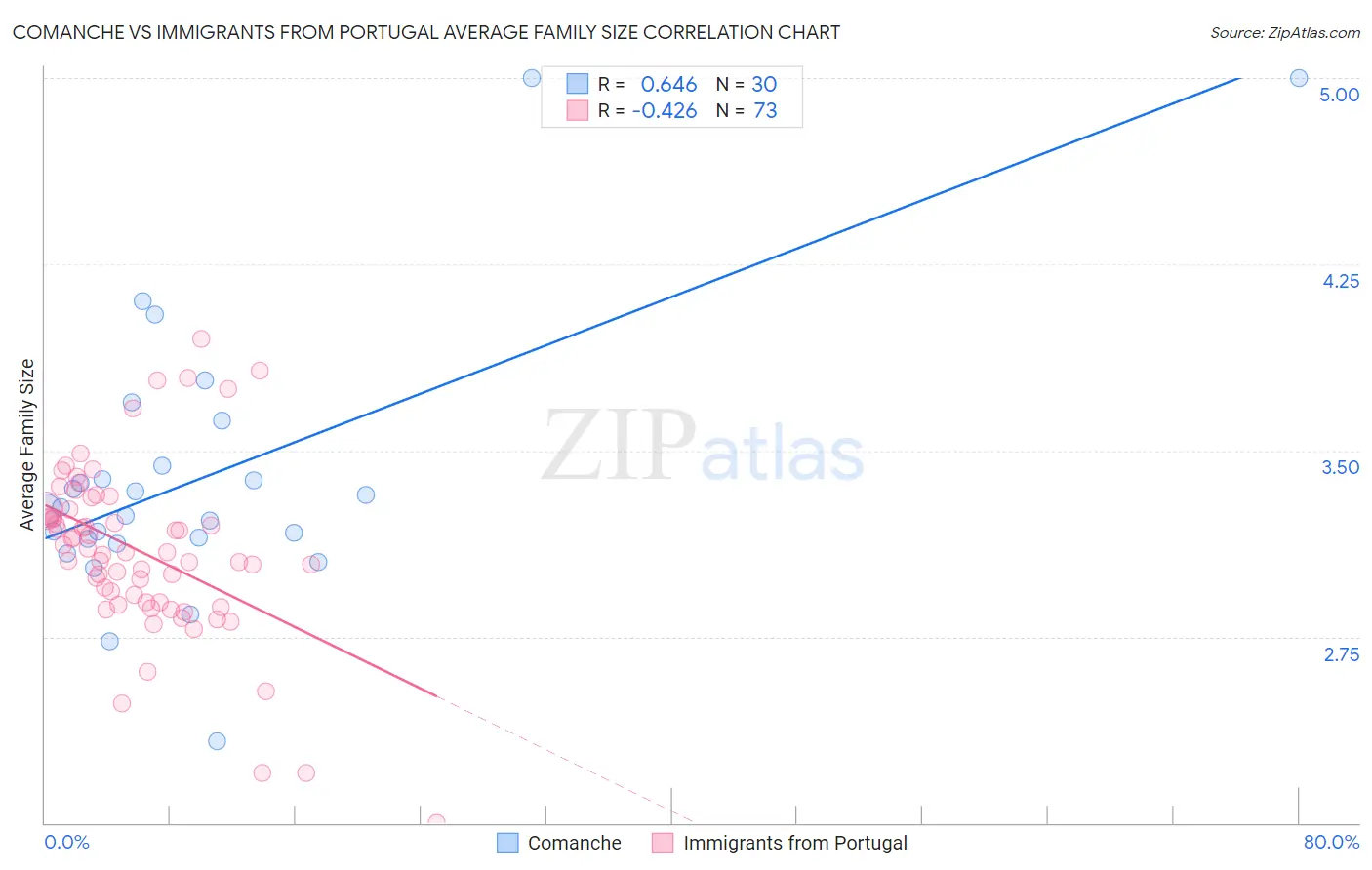 Comanche vs Immigrants from Portugal Average Family Size